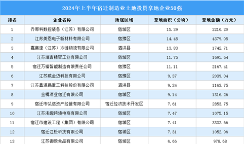 【招商引资成绩分享】2024年上半年宿迁制造业土地投资TOP50企业盘点