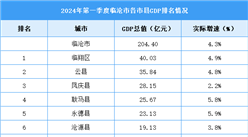 2024年一季度臨滄市各區縣(市)GDP排行榜：臨翔區GDP總值最高（圖）