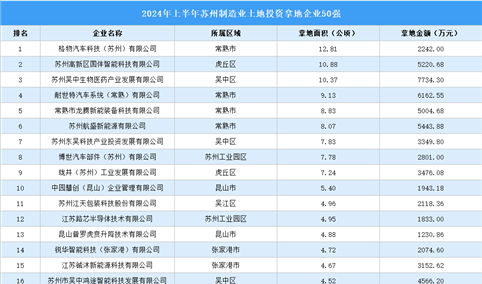 投资动态抢先看 | 2024年上半年苏州制造业土地投资企业50强名单大汇总（图）