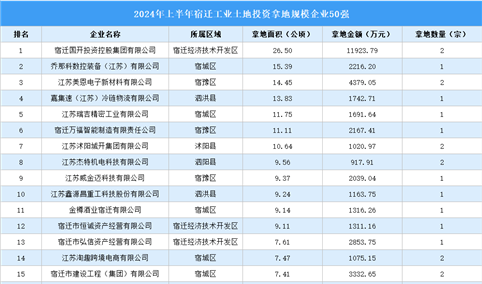 投资情报 · 宿迁篇 | 2024年上半年宿迁这50家企业工业土地投资规模最大