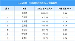 2024年一季度昆明市各區(qū)縣(市)GDP排行榜：五華區(qū)GDP總量最高（圖）