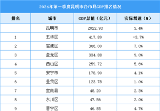 2024年一季度昆明市各區(qū)縣(市)GDP排行榜：五華區(qū)GDP總量最高（圖）