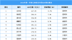 2024年一季度云南省各县（市、区）GDP排行榜：五华区总量第一（图）