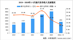 2024年1-5月中国通信业新兴业务收入及蜂窝物联网用户分析（图）