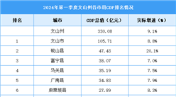 2024年一季度文山州各区县(市)GDP排行榜：砚山县实际增速第一（图）
