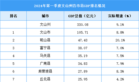 2024年一季度文山州各区县(市)GDP排行榜：砚山县实际增速第一（图）