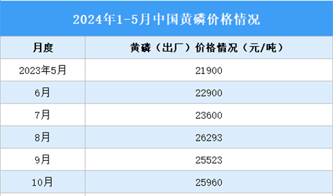 2024年1-5月中国磷化工产业运行情况：磷矿石市场价格上涨（图）