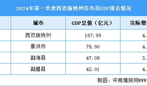 2024年一季度西双版纳州各区县(市)GDP排行榜：景洪市排名第一（图）