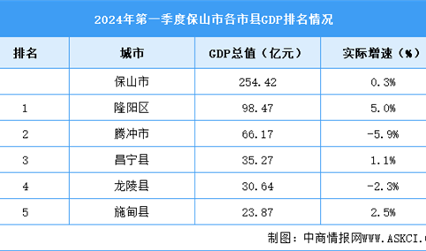 2024年一季度保山市各区县(市)GDP排行榜：五华区GDP总量最高（图）