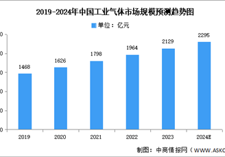 2024年中國工業(yè)氣體市場規(guī)模及重點企業(yè)預測分析（圖）