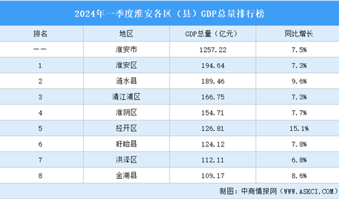 2024年一季度淮安各区（县）GDP排行榜：淮安区表现抢眼