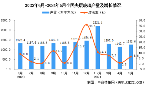 2024年5月全国夹层玻璃产量数据统计分析