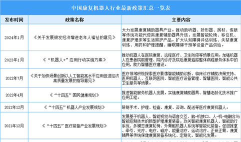 2024年中国康复机器人行业最新政策汇总一览（表）