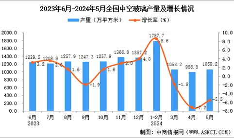 2024年5月全国中空玻璃产量数据统计分析