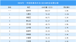 2024年一季度桂林各區縣(市)GDP排行榜：七星區GDP總量最高