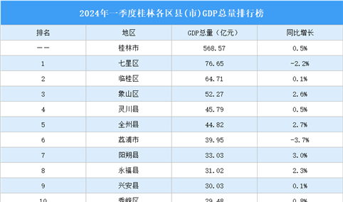 2024年一季度桂林各区县(市)GDP排行榜：七星区GDP总量最高