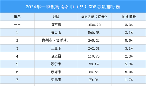 2024年一季度海南各市（县）GDP排行榜：6市（县）GDP增速超全省（图）