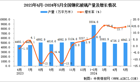 2024年5月全国钢化玻璃产量数据统计分析