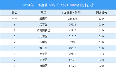 2024年一季度济南各区（县）GDP排行榜：历下区GDP总量最高（图）