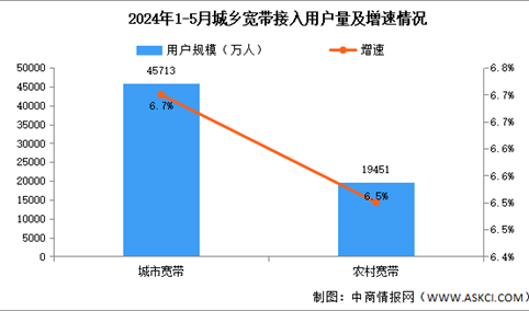 2024年1-5月互联网累计计入流量及城乡宽带接入用户分析（图）