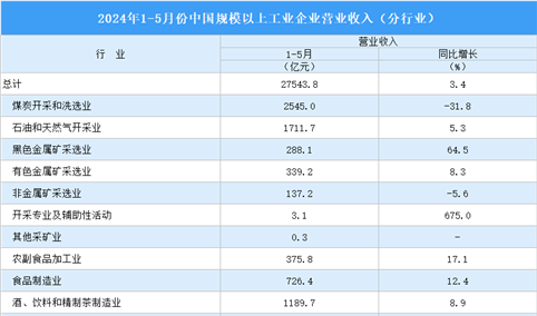 2024年1-5月全国规上工业企业营业收入同比增长2.9%（图）