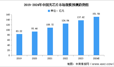 2024年全球及中国光芯片市场规模预测分析（图）