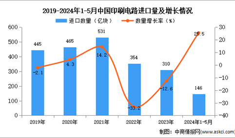 2024年1-5月中国印刷电路进口数据统计分析：进口量同比增长25.5%