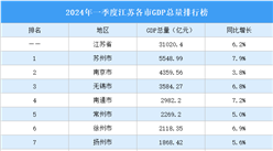 2024年一季度江蘇各市GDP排行榜：5城GDP增速超7%（圖）