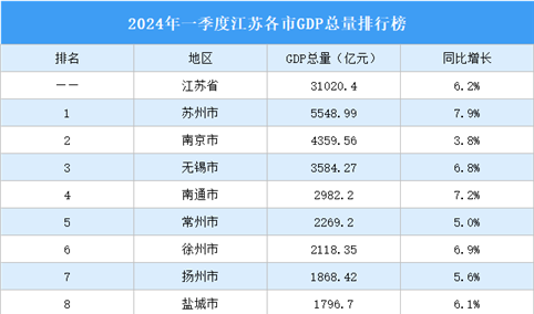 2024年一季度江苏各市GDP排行榜：5城GDP增速超7%（图）