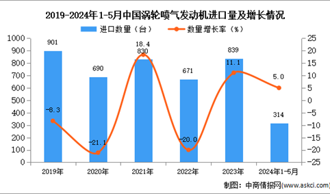 2024年1-5月中国涡轮喷气发动机进口数据统计分析：进口量同比增长5.0%