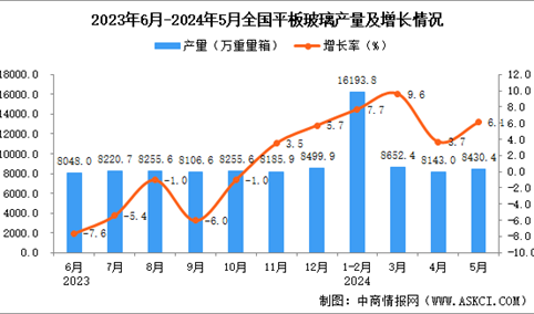 2024年5月全国平板玻璃产量数据统计分析