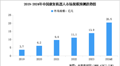 2024年中國康復機器人市場規模及行業發展前景預測分析（圖）