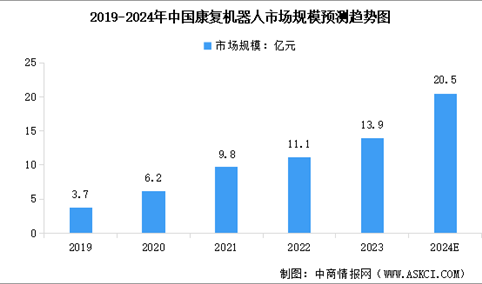 2024年中国康复机器人市场规模及行业发展前景预测分析（图）