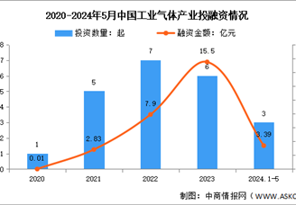 2024年中國工業(yè)氣體市場規(guī)模及投融資情況預測分析（圖）