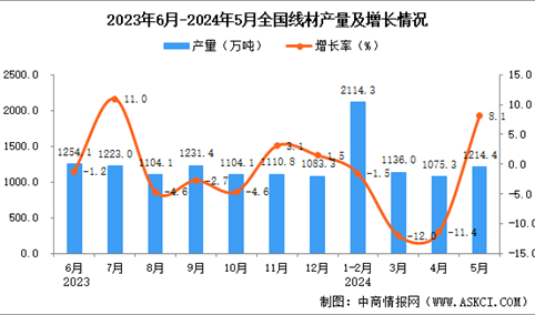 2024年5月全国线材产量数据统计分析