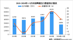 2024年1-5月中国啤酒出口数据统计分析：出口量同比增长16.3%