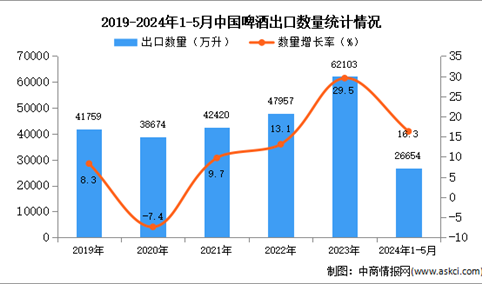 2024年1-5月中国啤酒出口数据统计分析：出口量同比增长16.3%