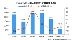 2024年1-5月中國鎢品出口數據統計分析：出口量同比下降20.2%