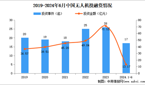 2024年1-6月中国无人机行业投融资情况分析（图）