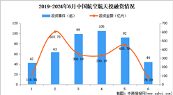 2024年1-6月中国航空航天行业投融资情况分析（图）