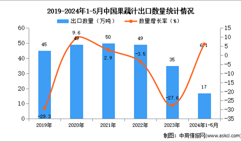 2024年1-5月中国果蔬汁出口数据统计分析：出口量17万吨