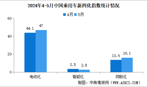 2024年5月乘用车新四化指数为45 电动化网联化指数再创新高（图）