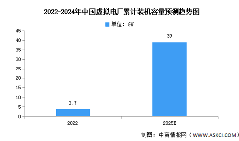 2024年中国虚拟电厂最大负荷及装机容量预测分析（图）