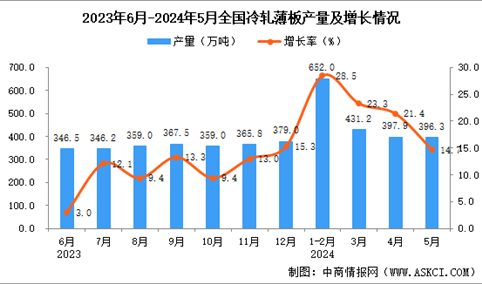 2024年5月全国冷轧薄板产量数据统计分析