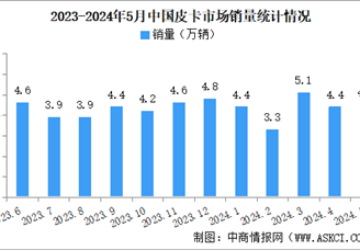 2024年5月中国皮卡销量情况：出口量同比增长95%（图）