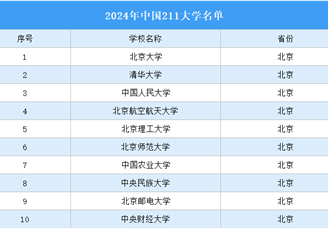 2024年中国211大学名单：哪个省市211大学最多？（图）