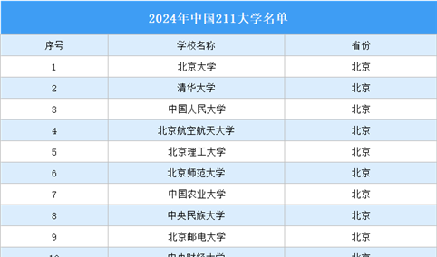 2024年中国211大学名单：哪个省市211大学最多？（图）