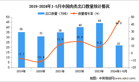 2024年1-5月中国肉类出口数据统计分析：出口量22万吨