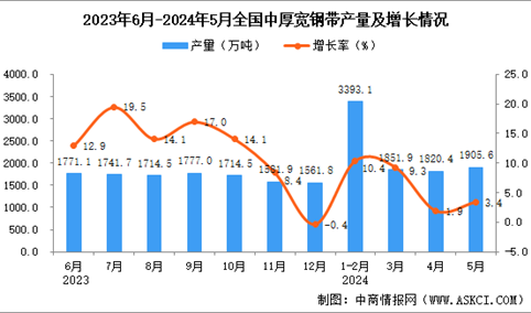 2024年5月全国中厚宽钢带产量数据统计分析