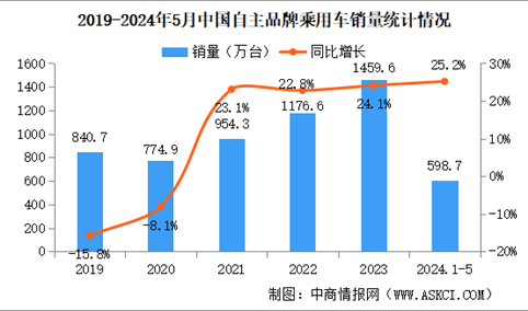 2024年5月中国品牌乘用车销量情况：品牌乘用车市场占有率63.7%（图）